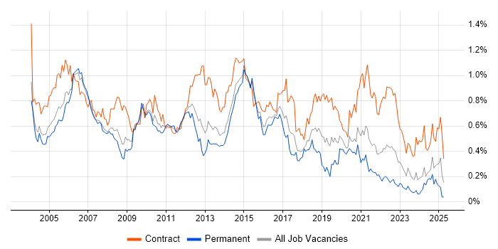 Job vacancy trend for Test Manager in the Thames Valley Job vacancy trend for Test Manager in the Thames Valley