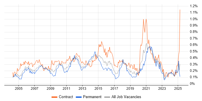 Job vacancy trend for Test Planning in the Thames Valley Job vacancy trend for Test Planning in the Thames Valley