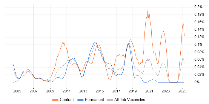 Job vacancy trend for Test Programme Manager in the Thames Valley