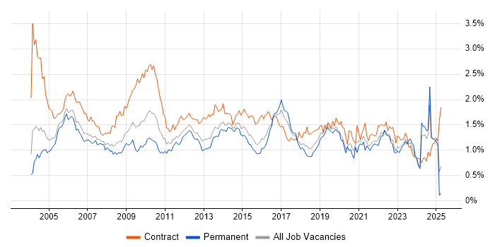 Job vacancy trend for Test Scripting in the Thames Valley