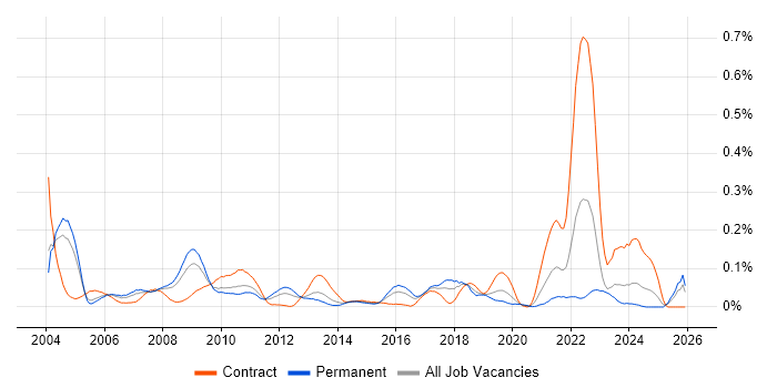 Test Specialist job vacancy trend in the Thames Valley