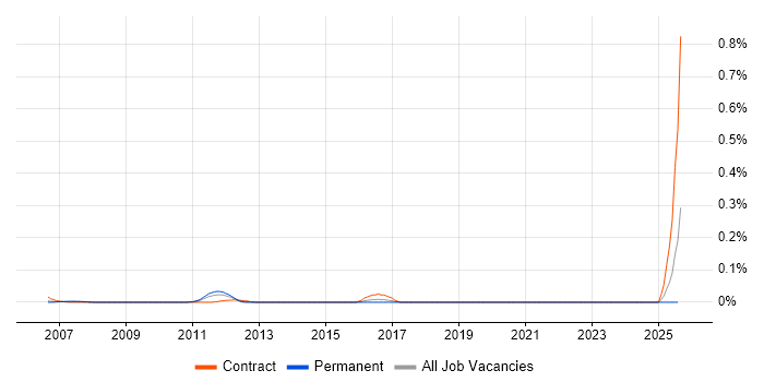 Job vacancy trend for Test Strategist in the Thames Valley