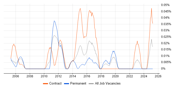 Job vacancy trend for Test Strategy Manager in the Thames Valley Job vacancy trend for Test Strategy Manager in the Thames Valley