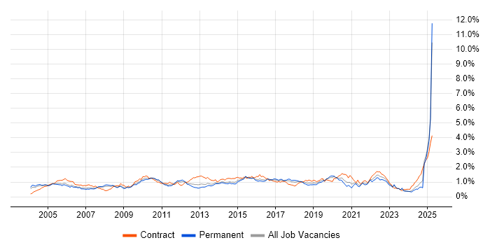 Job vacancy trend for Test Strategy in the Thames Valley Job vacancy trend for Test Strategy in the Thames Valley