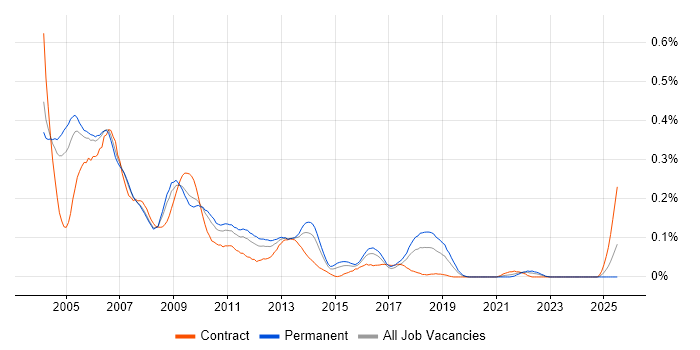 Job vacancy trend for Test Team Leader in the Thames Valley
