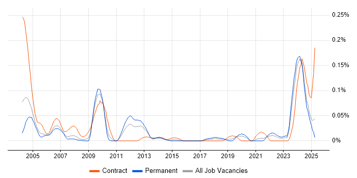 Job vacancy trend for Test Technician in the Thames Valley Job vacancy trend for Test Technician in the Thames Valley