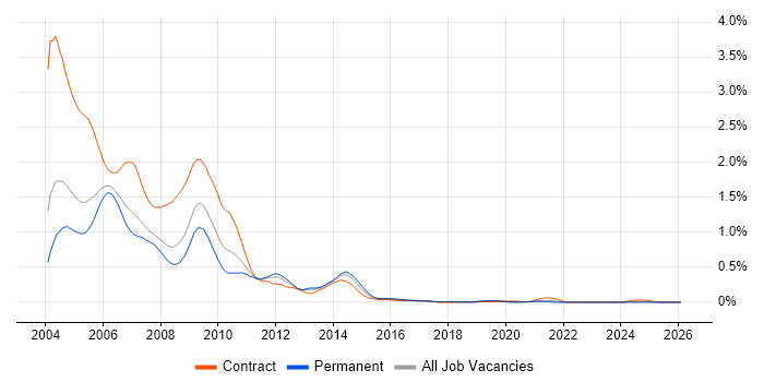 TestDirector job vacancy trend in the Thames Valley