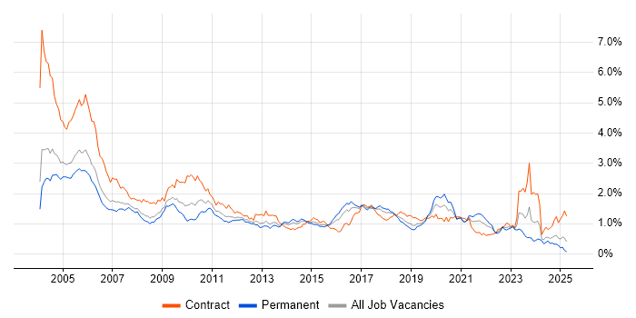Job vacancy trend for Tester in the Thames Valley