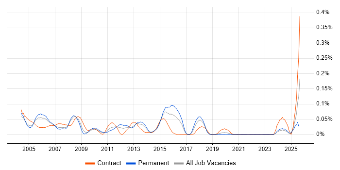 Job vacancy trend for Testing Manager in the Thames Valley Job vacancy trend for Testing Manager in the Thames Valley