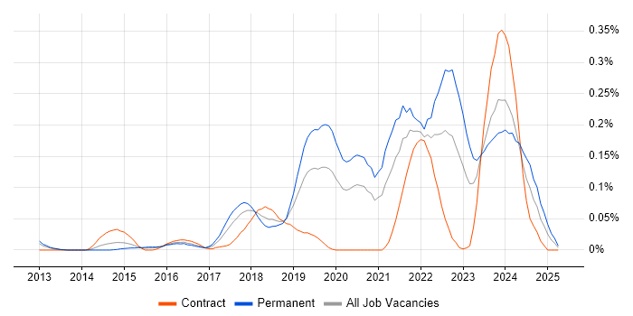 Job vacancy trend for TestRail in the Thames Valley Job vacancy trend for TestRail in the Thames Valley