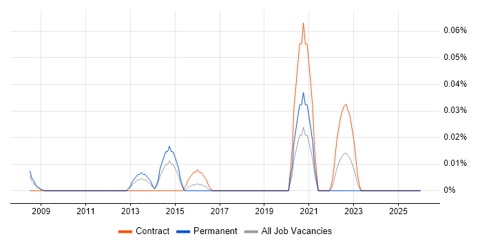 Text Analytics job vacancy trend in the Thames Valley