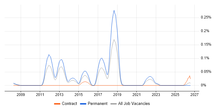 Text Mining job vacancy trend in the Thames Valley