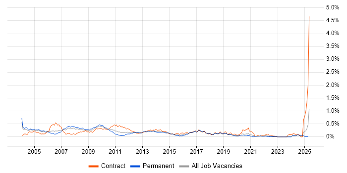 Job vacancy trend for Thin Client in the Thames Valley Job vacancy trend for Thin Client in the Thames Valley