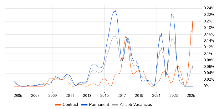Job vacancy trend for Threat Analysis in the Thames Valley Job vacancy trend for Threat Analysis in the Thames Valley