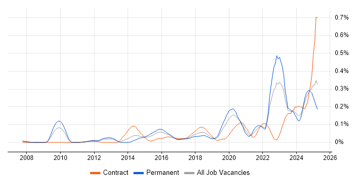 Job vacancy trend for Threat and Vulnerability Management in the Thames Valley Job vacancy trend for Threat and Vulnerability Management in the Thames Valley