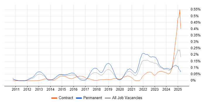 Job vacancy trend for Threat Detection in the Thames Valley