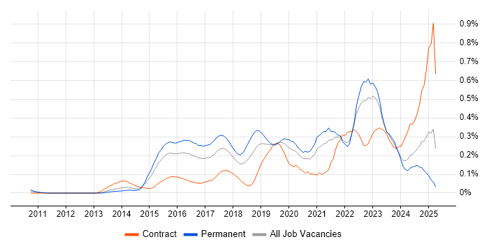 Job vacancy trend for Threat Intelligence in the Thames Valley Job vacancy trend for Threat Intelligence in the Thames Valley