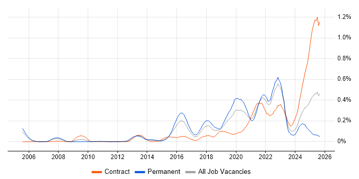 Threat Modelling job vacancy trend in the Thames Valley Threat Modelling job vacancy trend in the Thames Valley