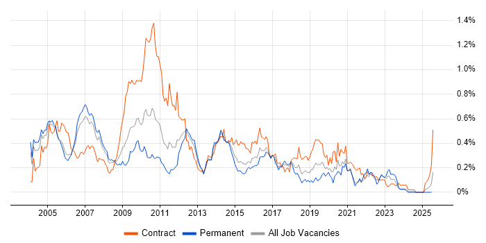 Job vacancy trend for TIBCO in the Thames Valley Job vacancy trend for TIBCO in the Thames Valley
