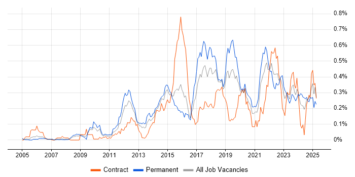Job vacancy trend for Ticket Management in the Thames Valley