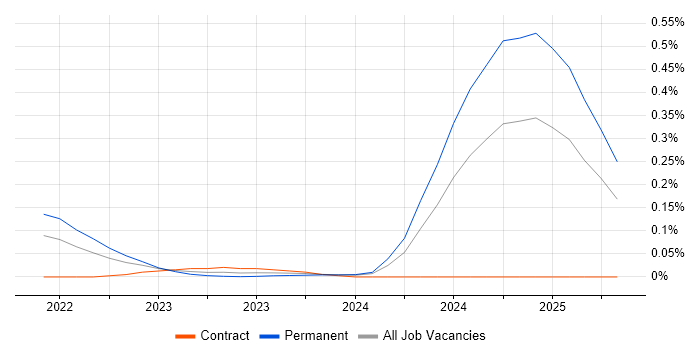 Job vacancy trend for TikTok in the Thames Valley Job vacancy trend for TikTok in the Thames Valley