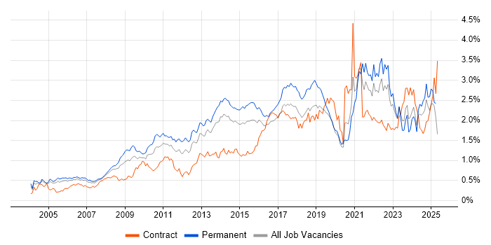 Job vacancy trend for Time Management in the Thames Valley Job vacancy trend for Time Management in the Thames Valley