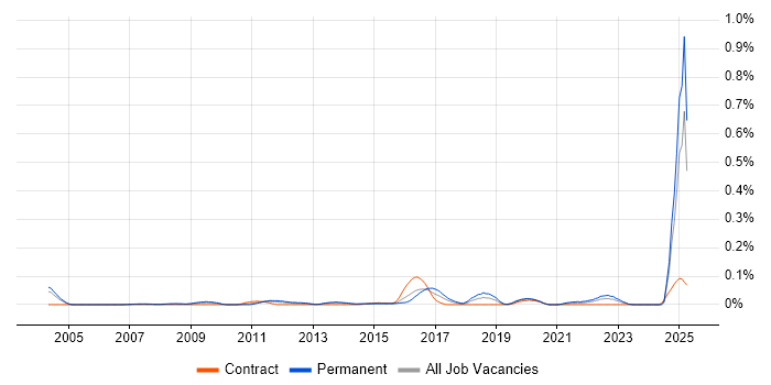 Job vacancy trend for Time Series Analysis in the Thames Valley
