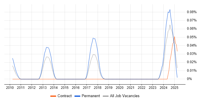 Job vacancy trend for Time Series Forecasting in the Thames Valley Job vacancy trend for Time Series Forecasting in the Thames Valley