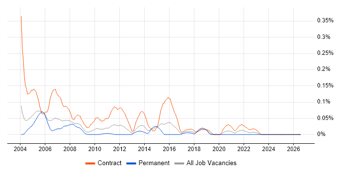 Time Sharing Option job vacancy trend in the Thames Valley