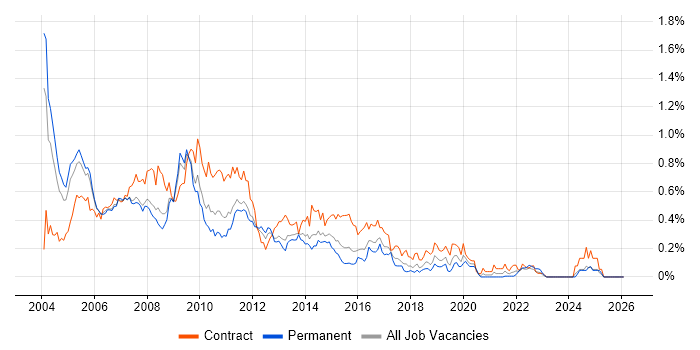 Tivoli job vacancy trend in the Thames Valley
