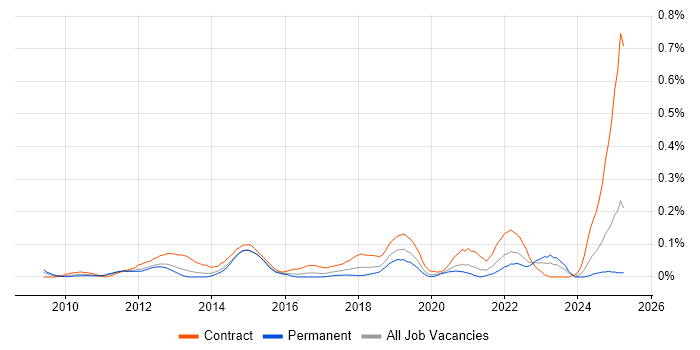 Job vacancy trend for TM Forum in the Thames Valley