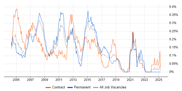 Job vacancy trend for Toad in the Thames Valley
