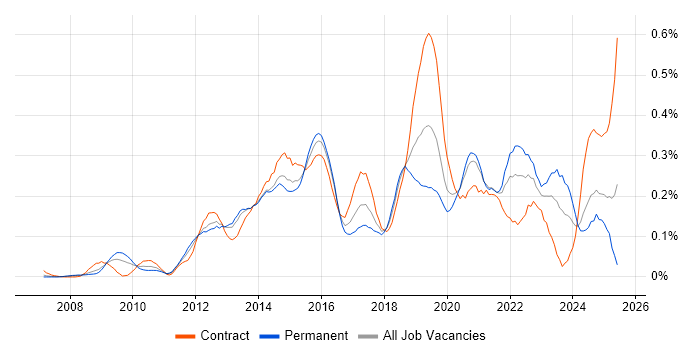 Job vacancy trend for TOGAF Certification in the Thames Valley Job vacancy trend for TOGAF Certification in the Thames Valley