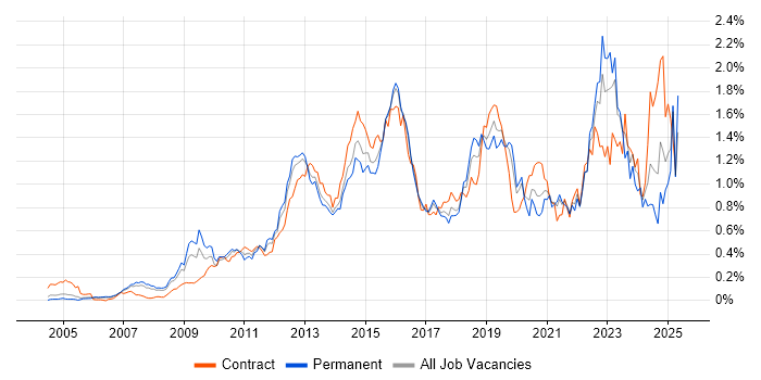 Job vacancy trend for TOGAF in the Thames Valley Job vacancy trend for TOGAF in the Thames Valley