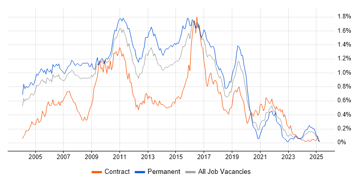Job vacancy trend for Tomcat in the Thames Valley