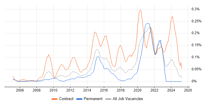 Job vacancy trend for Traceability Matrix in the Thames Valley Job vacancy trend for Traceability Matrix in the Thames Valley