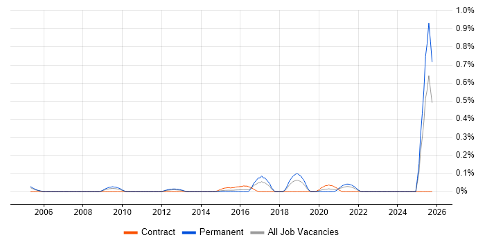 Trade-off Analysis job vacancy trend in the Thames Valley