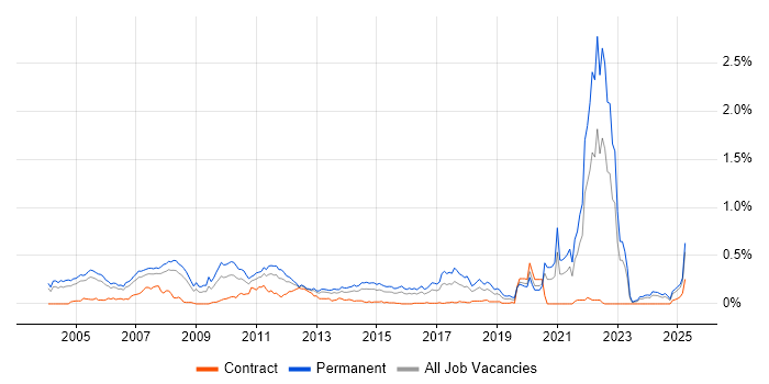 Job vacancy trend for Trainee in the Thames Valley