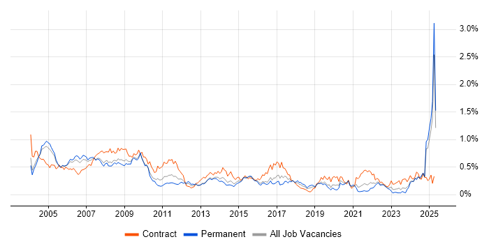 Job vacancy trend for Trainer in the Thames Valley Job vacancy trend for Trainer in the Thames Valley