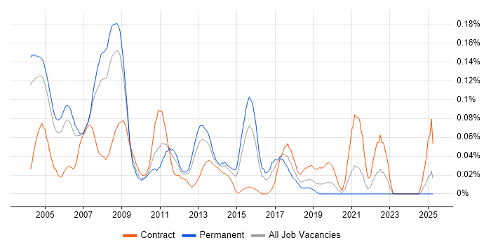 Job vacancy trend for Training Consultant in the Thames Valley Job vacancy trend for Training Consultant in the Thames Valley