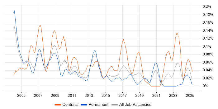 Job vacancy trend for Training Manager in the Thames Valley Job vacancy trend for Training Manager in the Thames Valley
