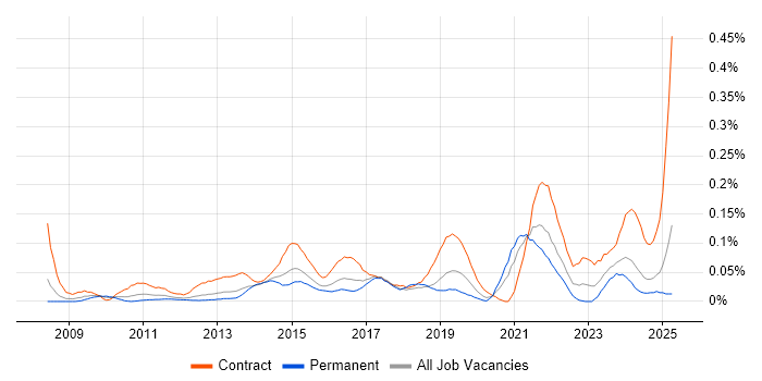 Job vacancy trend for Transformation Analyst in the Thames Valley Job vacancy trend for Transformation Analyst in the Thames Valley