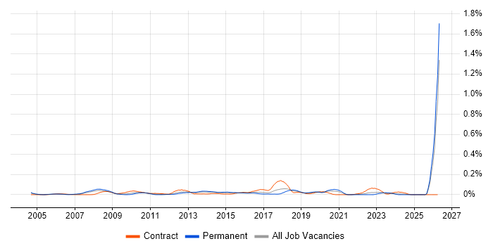 Transformation Consultant job vacancy trend in the Thames Valley