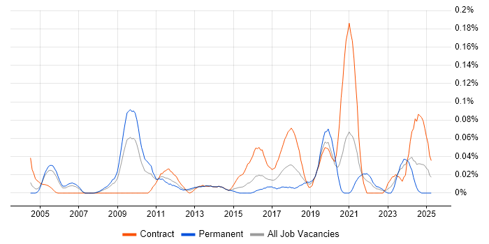 Job vacancy trend for Transformation Director in the Thames Valley Job vacancy trend for Transformation Director in the Thames Valley