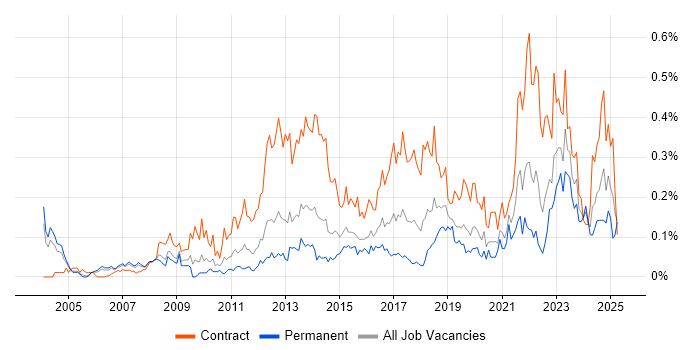 Job vacancy trend for Transformation Manager in the Thames Valley Job vacancy trend for Transformation Manager in the Thames Valley