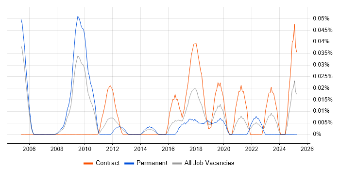 Job vacancy trend for Transformation Programme Director in the Thames Valley