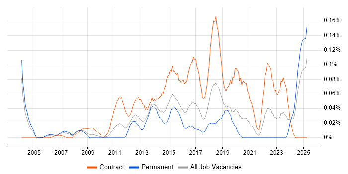Job vacancy trend for Transformation Programme Manager in the Thames Valley Job vacancy trend for Transformation Programme Manager in the Thames Valley