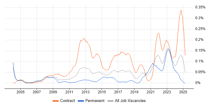Job vacancy trend for Transformation Project Manager in the Thames Valley