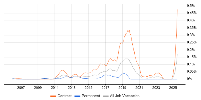 Job vacancy trend for Transition Analyst in the Thames Valley Job vacancy trend for Transition Analyst in the Thames Valley