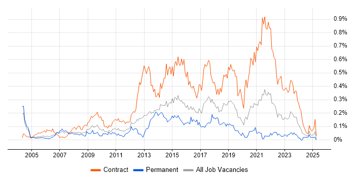 Job vacancy trend for Transition Manager in the Thames Valley Job vacancy trend for Transition Manager in the Thames Valley